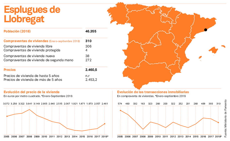 Finestrelles amenaza al comercio local en Esplugues y la falta de suelo dispara el precio del alquiler