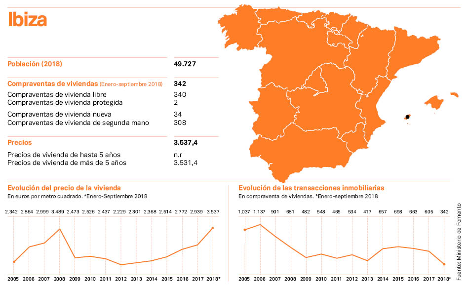 Ibiza, ante el desafío de absorber el turismo sin ‘reventar’ los precios de vivienda y retail