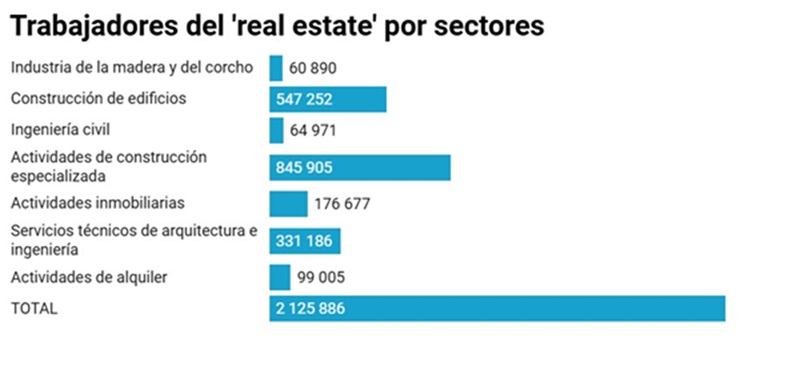 grafico real estate por sectores