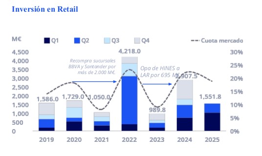 inversion retail 1h2025 colliers