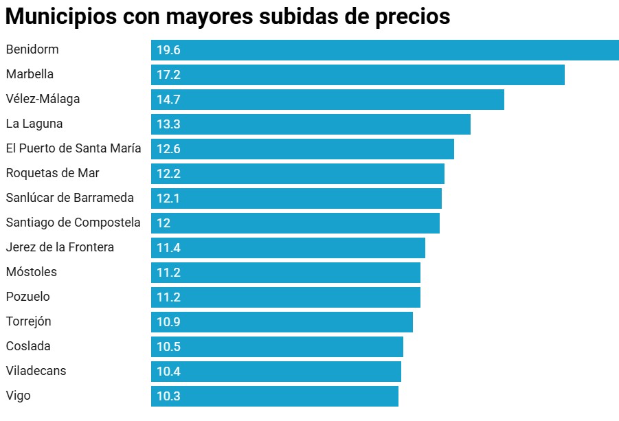 mayores subidas de precios