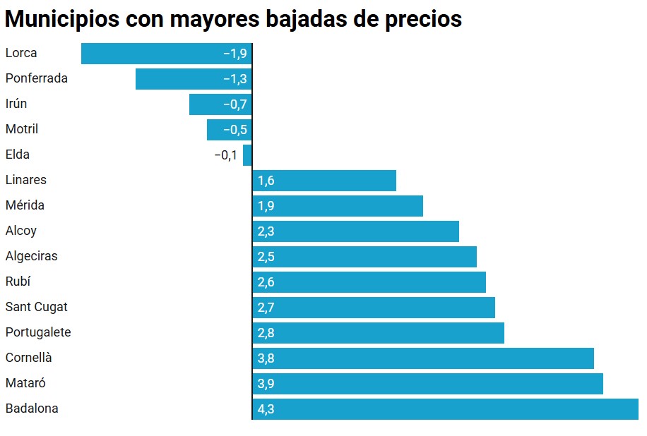 municipios mayores bajadas