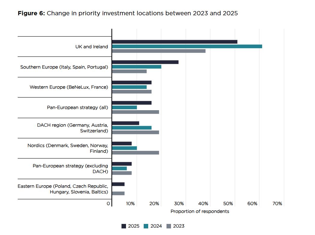 grafico de encuesta savills mercados prioritarios europa inversion living pbsa