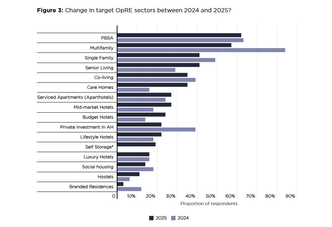 grafico inversiones evolucion 2024 2025 savills living pbsa