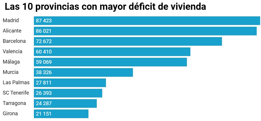 top ten deficit vivienda