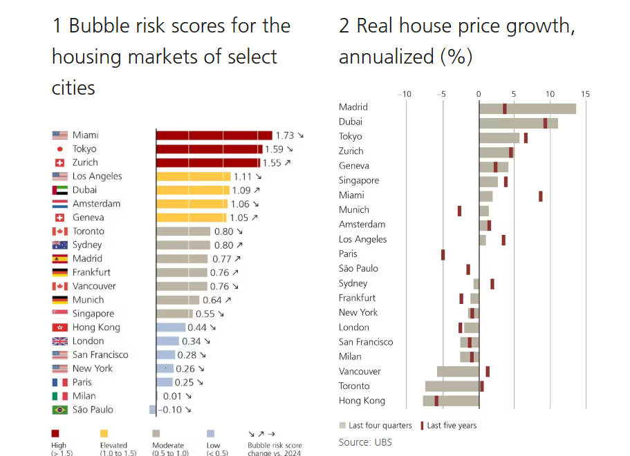 ubs ciudades burbuja inmobiliaria