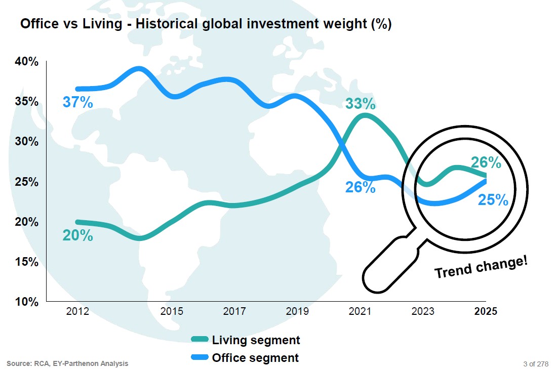 grafico comparativa inversion oficinas y living a nivel mundial fuente ey
