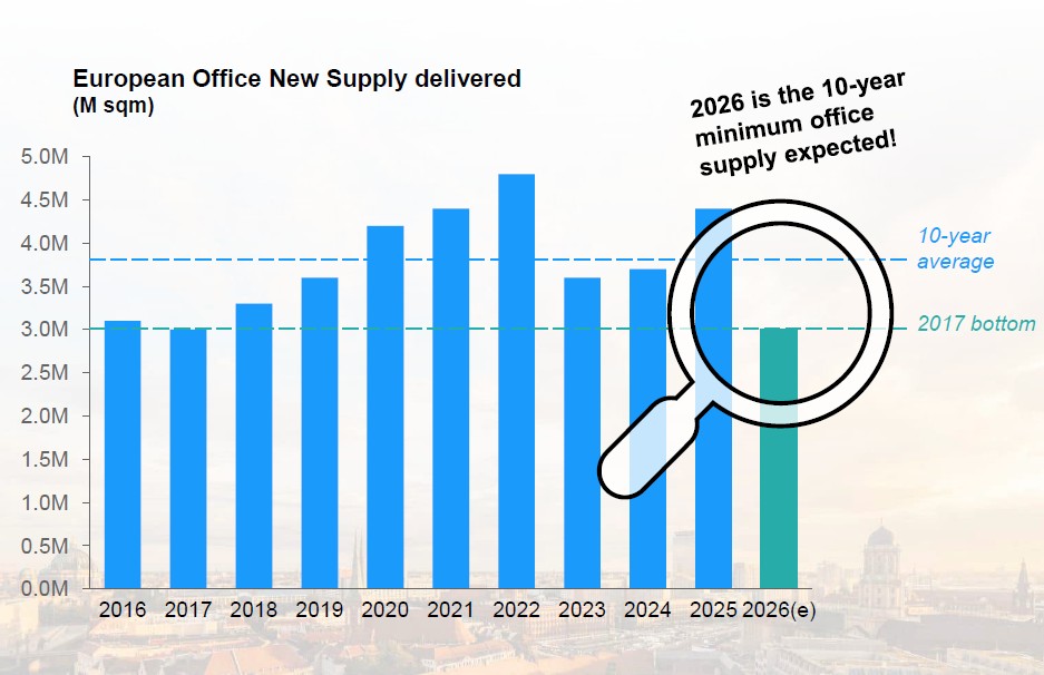 oferta futura de oficinas europa fuente ey