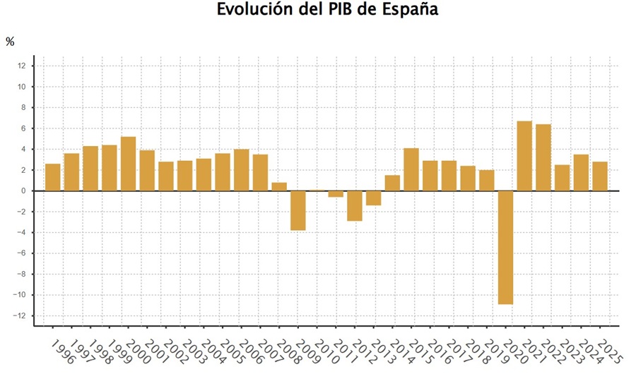 evolucion pib 2