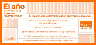 2017, el año que Savills ‘rompió’ el mapa de la consultoría con la compra de Aguirre Newman